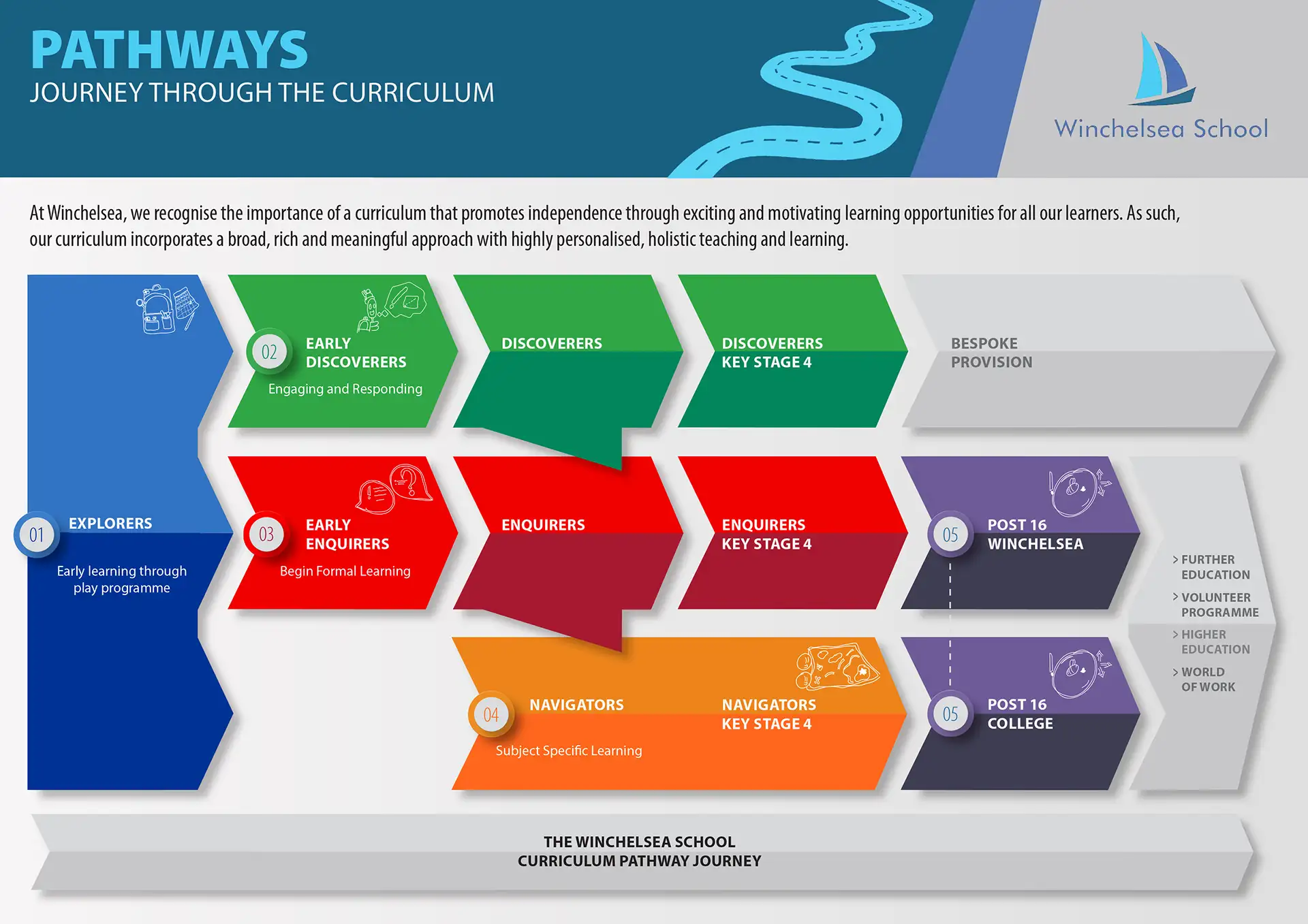 02_winchelsea_curriculum_journey_pathways