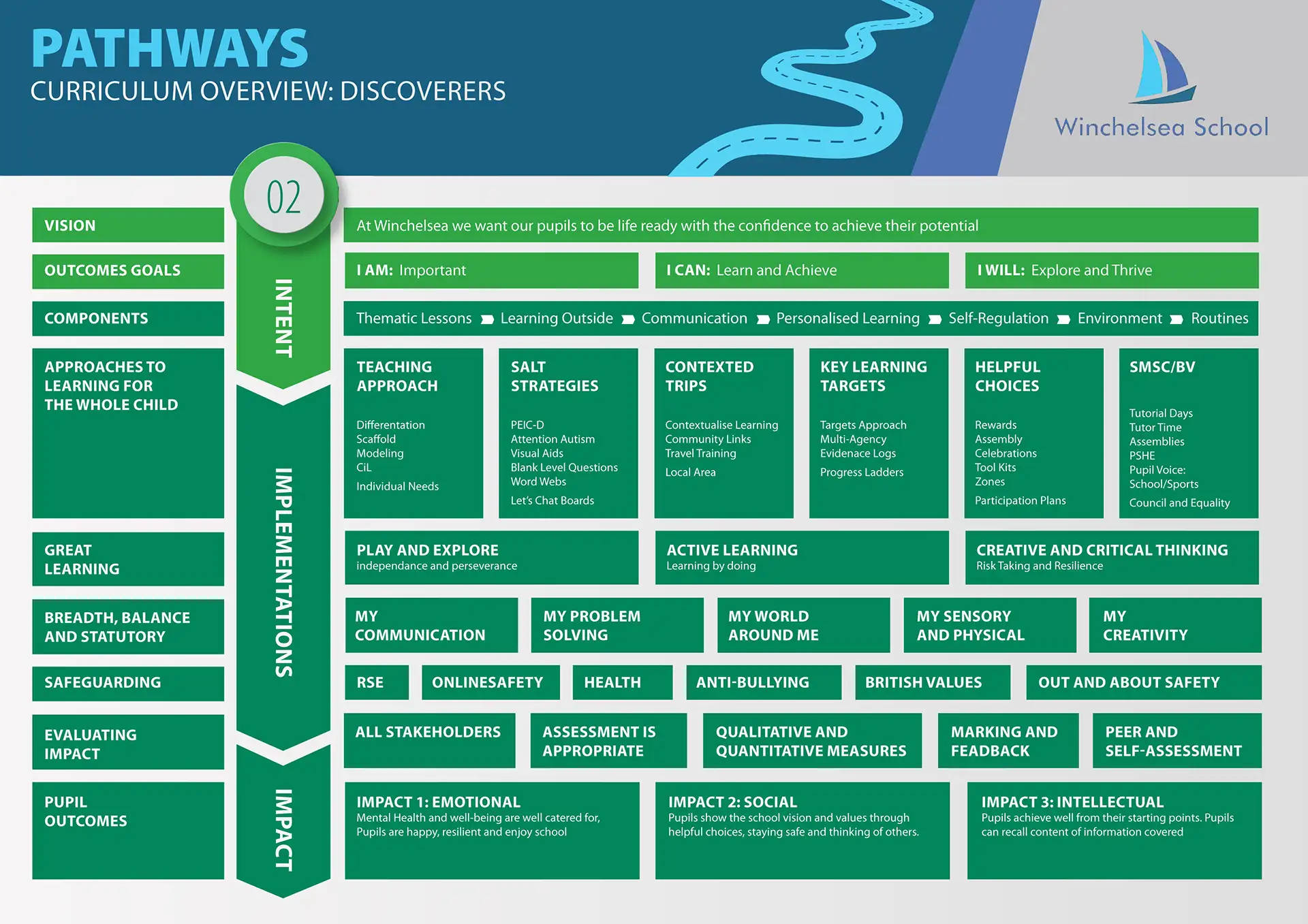 Curriculium Overview Discoverers
