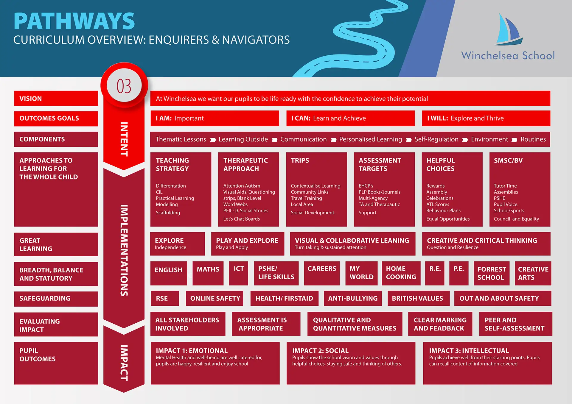 Curriculium Overview Enquirers and Navigators