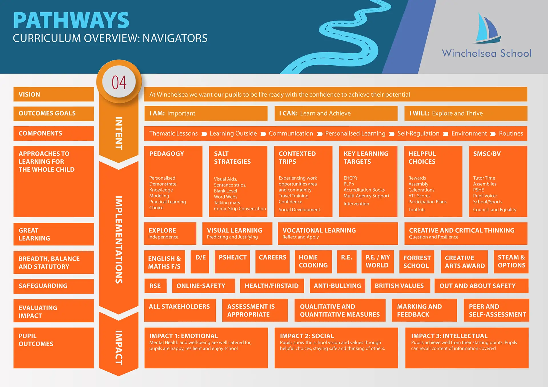 Pathways Curriculum Overview Navigators