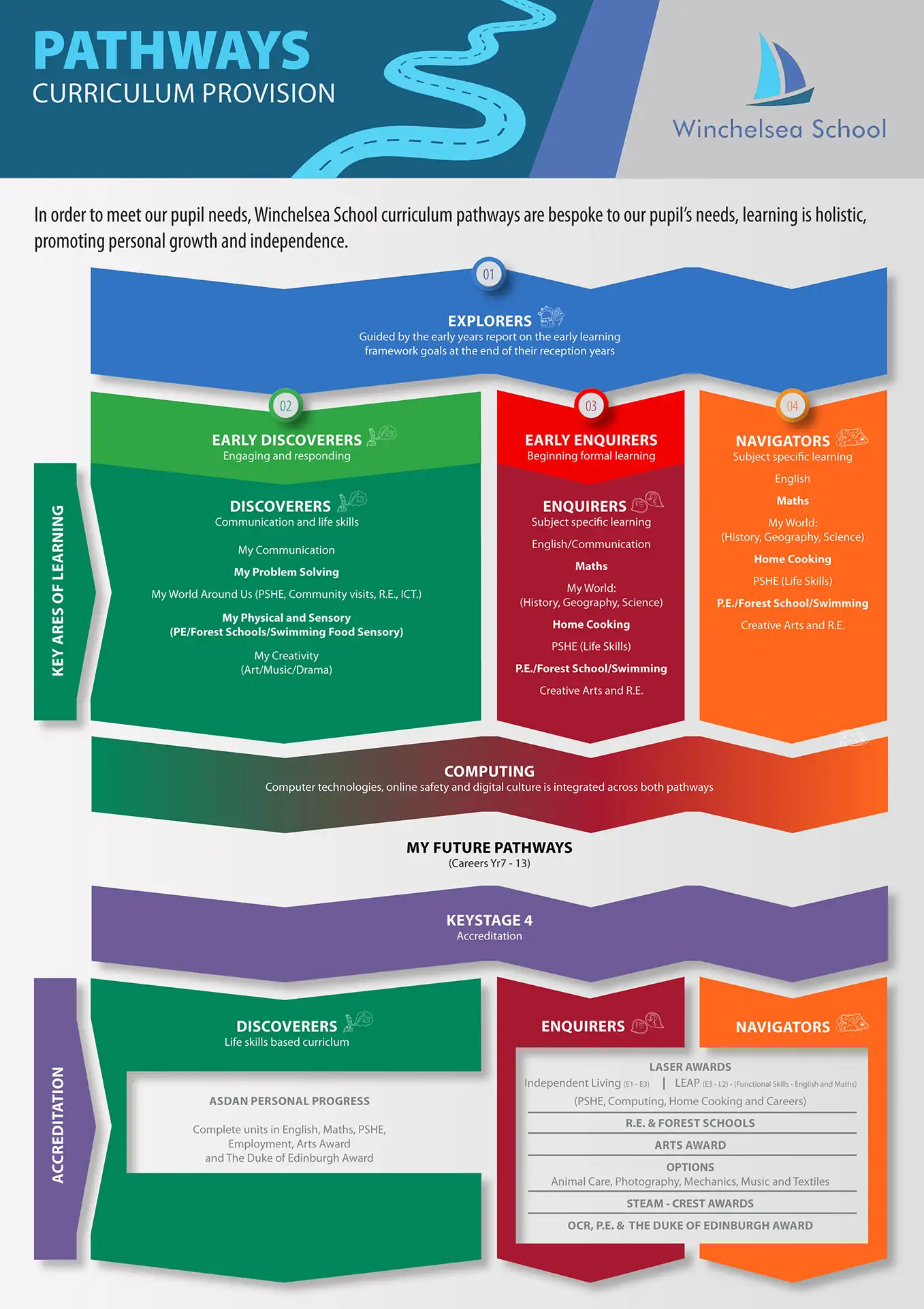 Pathways Curriculum Provision
